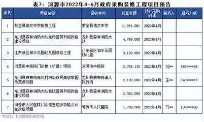 2022年4月至6月廣東省政府采購裝修工程項目預告